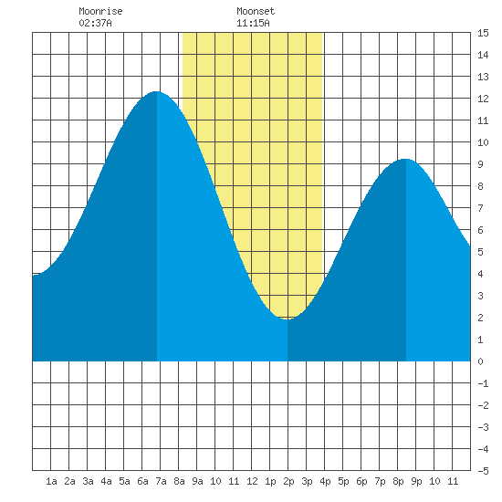 Reid Bay tide chart for Monday, January 16, 2023