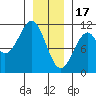 Reid Bay tide chart for Tuesday, January 17, 2023