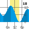 Reid Bay tide chart for Wednesday, January 18, 2023