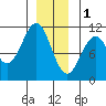 Reid Bay tide chart for Sunday, January 1, 2023