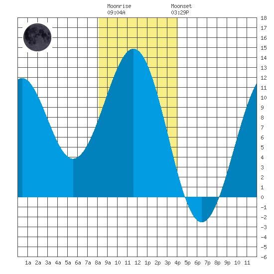 Reid Bay tide chart for Saturday, January 21, 2023