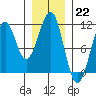 Reid Bay tide chart for Sunday, January 22, 2023