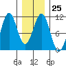 Reid Bay tide chart for Wednesday, January 25, 2023