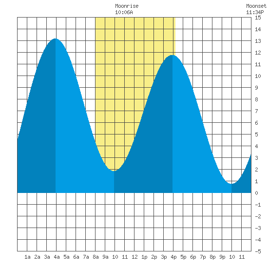 Reid Bay tide chart for Thursday, January 26, 2023