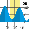 Reid Bay tide chart for Thursday, January 26, 2023