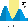 Reid Bay tide chart for Friday, January 27, 2023