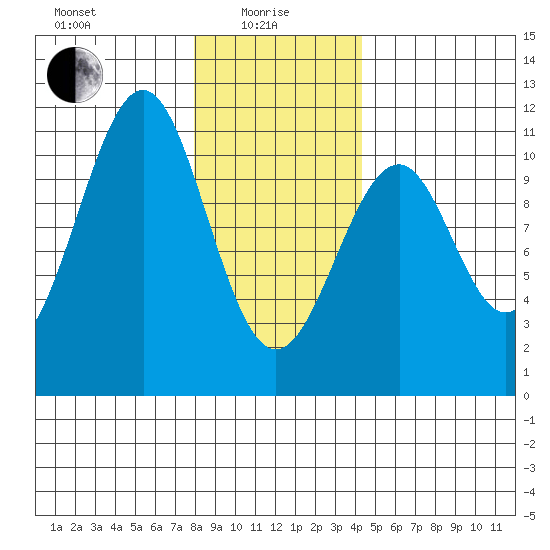 Reid Bay tide chart for Saturday, January 28, 2023