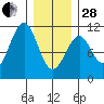 Reid Bay tide chart for Saturday, January 28, 2023