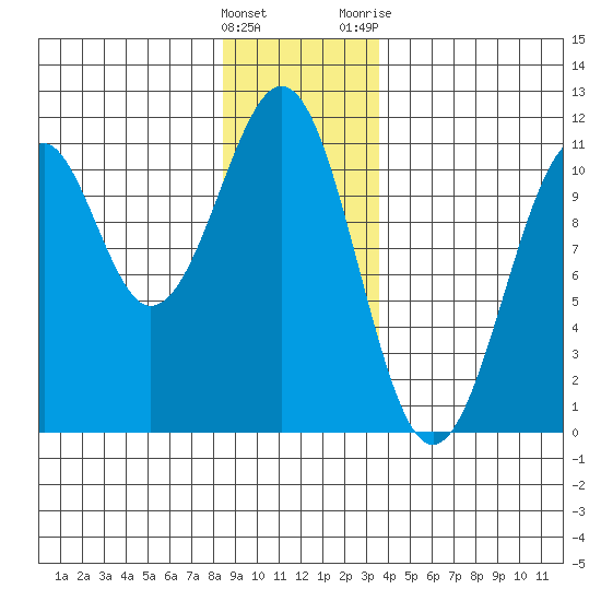 Reid Bay tide chart for Thursday, January 5, 2023