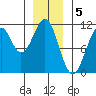 Reid Bay tide chart for Thursday, January 5, 2023