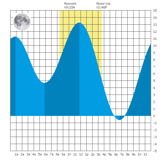 Reid Bay tide chart for Friday, January 6, 2023