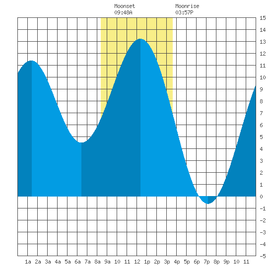 Reid Bay tide chart for Saturday, January 7, 2023