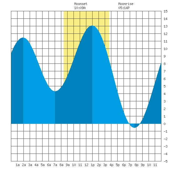 Reid Bay tide chart for Sunday, January 8, 2023