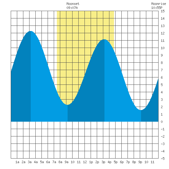 Reid Bay tide chart for Friday, February 10, 2023