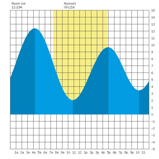 Reid Bay tide chart for Sunday, February 12, 2023
