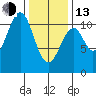 Reid Bay tide chart for Monday, February 13, 2023