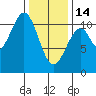 Reid Bay tide chart for Tuesday, February 14, 2023