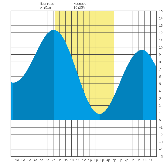 Reid Bay tide chart for Wednesday, February 15, 2023