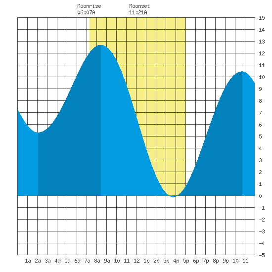 Reid Bay tide chart for Thursday, February 16, 2023