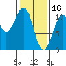 Reid Bay tide chart for Thursday, February 16, 2023
