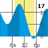 Reid Bay tide chart for Friday, February 17, 2023