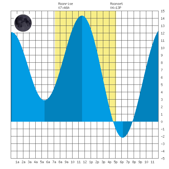 Reid Bay tide chart for Sunday, February 19, 2023