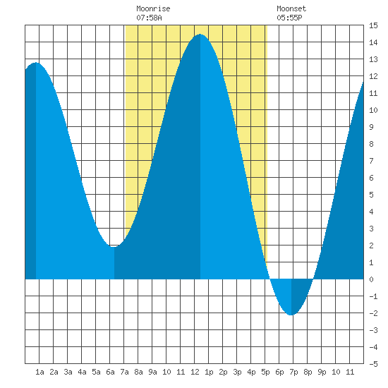 Reid Bay tide chart for Monday, February 20, 2023