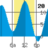 Reid Bay tide chart for Monday, February 20, 2023