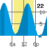 Reid Bay tide chart for Wednesday, February 22, 2023