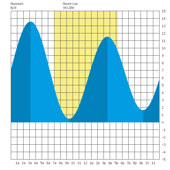 Reid Bay tide chart for Friday, February 24, 2023