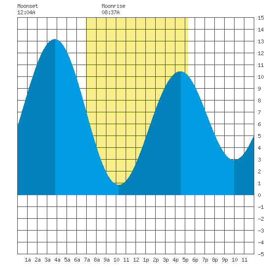 Reid Bay tide chart for Saturday, February 25, 2023