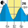 Reid Bay tide chart for Sunday, February 26, 2023