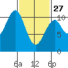 Reid Bay tide chart for Monday, February 27, 2023