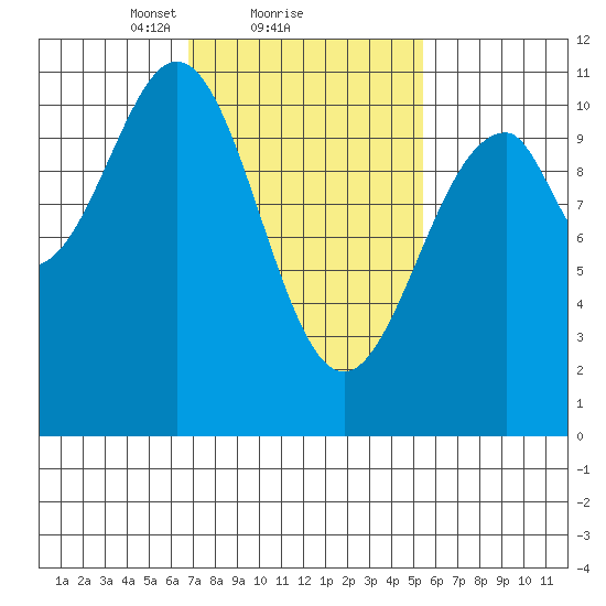 Reid Bay tide chart for Tuesday, February 28, 2023