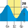 Reid Bay tide chart for Tuesday, February 28, 2023