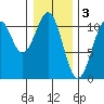Reid Bay tide chart for Friday, February 3, 2023