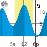 Reid Bay tide chart for Sunday, February 5, 2023