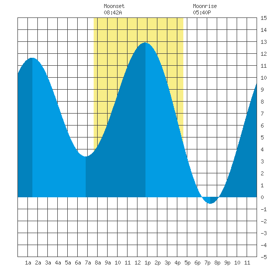 Reid Bay tide chart for Monday, February 6, 2023