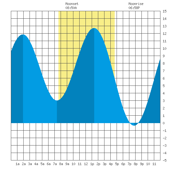 Reid Bay tide chart for Tuesday, February 7, 2023