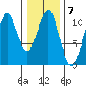 Reid Bay tide chart for Tuesday, February 7, 2023