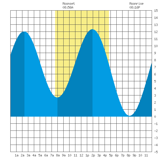Reid Bay tide chart for Wednesday, February 8, 2023