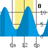 Reid Bay tide chart for Wednesday, February 8, 2023