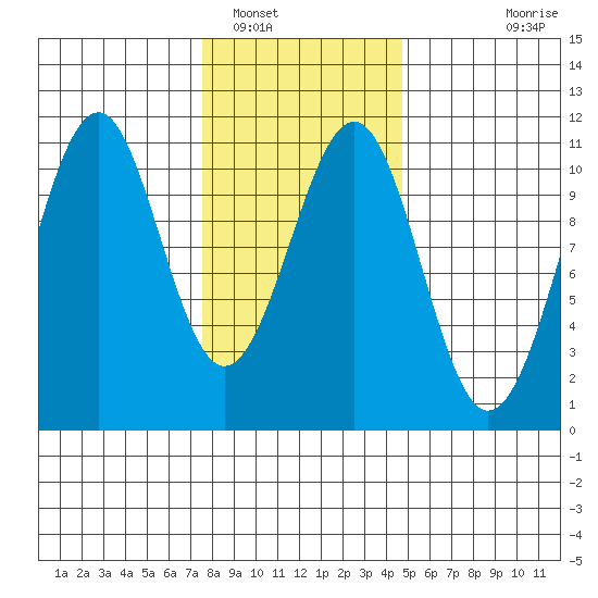 Reid Bay tide chart for Thursday, February 9, 2023