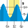 Reid Bay tide chart for Thursday, February 9, 2023