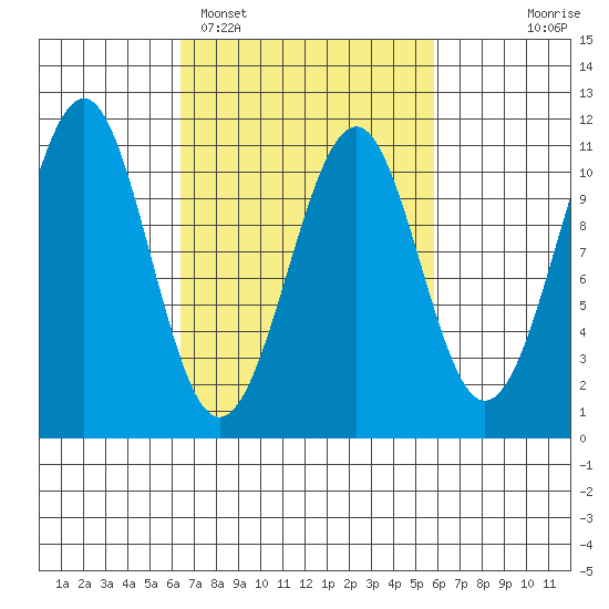 Reid Bay tide chart for Friday, March 10, 2023