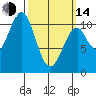 Reid Bay tide chart for Tuesday, March 14, 2023