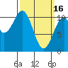 Reid Bay tide chart for Thursday, March 16, 2023