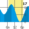Reid Bay tide chart for Friday, March 17, 2023