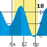 Reid Bay tide chart for Saturday, March 18, 2023