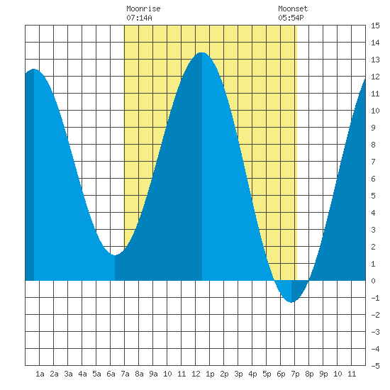 Reid Bay tide chart for Monday, March 20, 2023